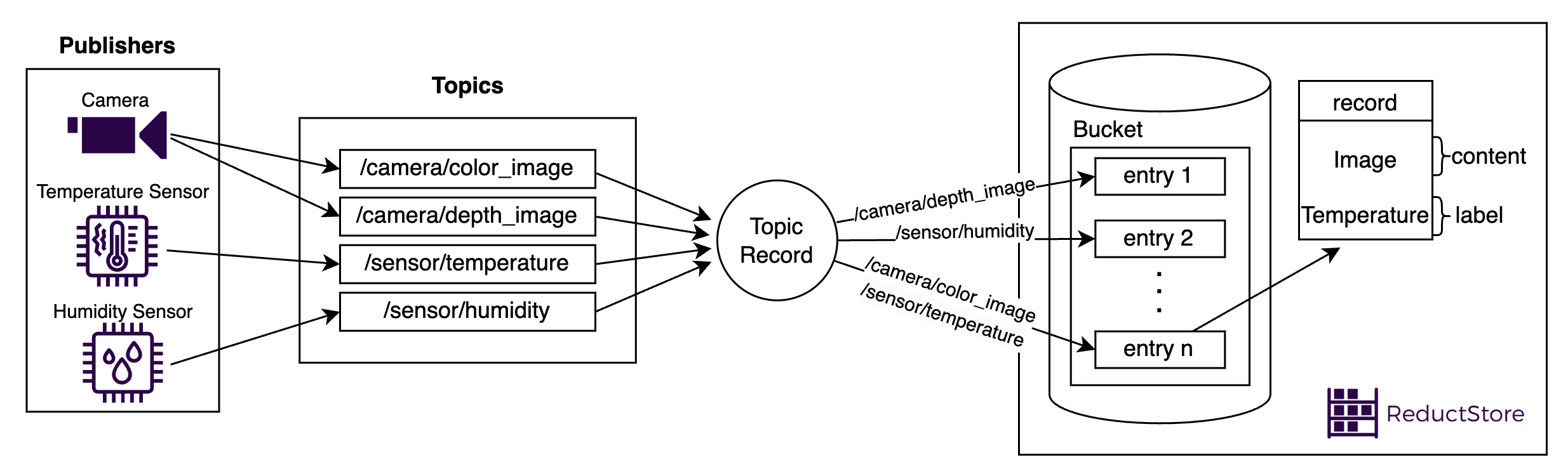 Method 3 Diagram